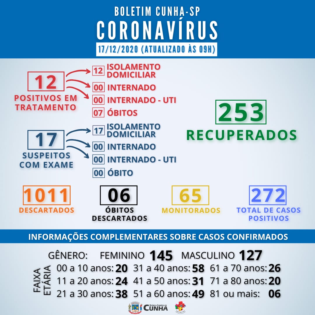 Informe estatístico de Cunha sobre a Covid-19 – 17/dez/2020